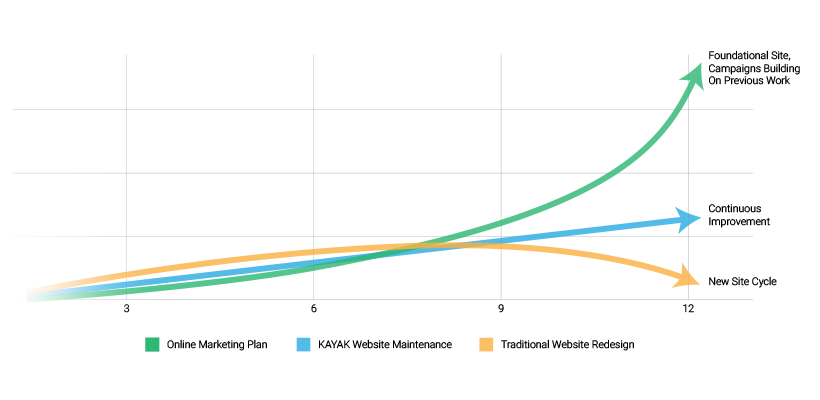 The Website ReDesign Crash Diet Phenomenon 3-curves
